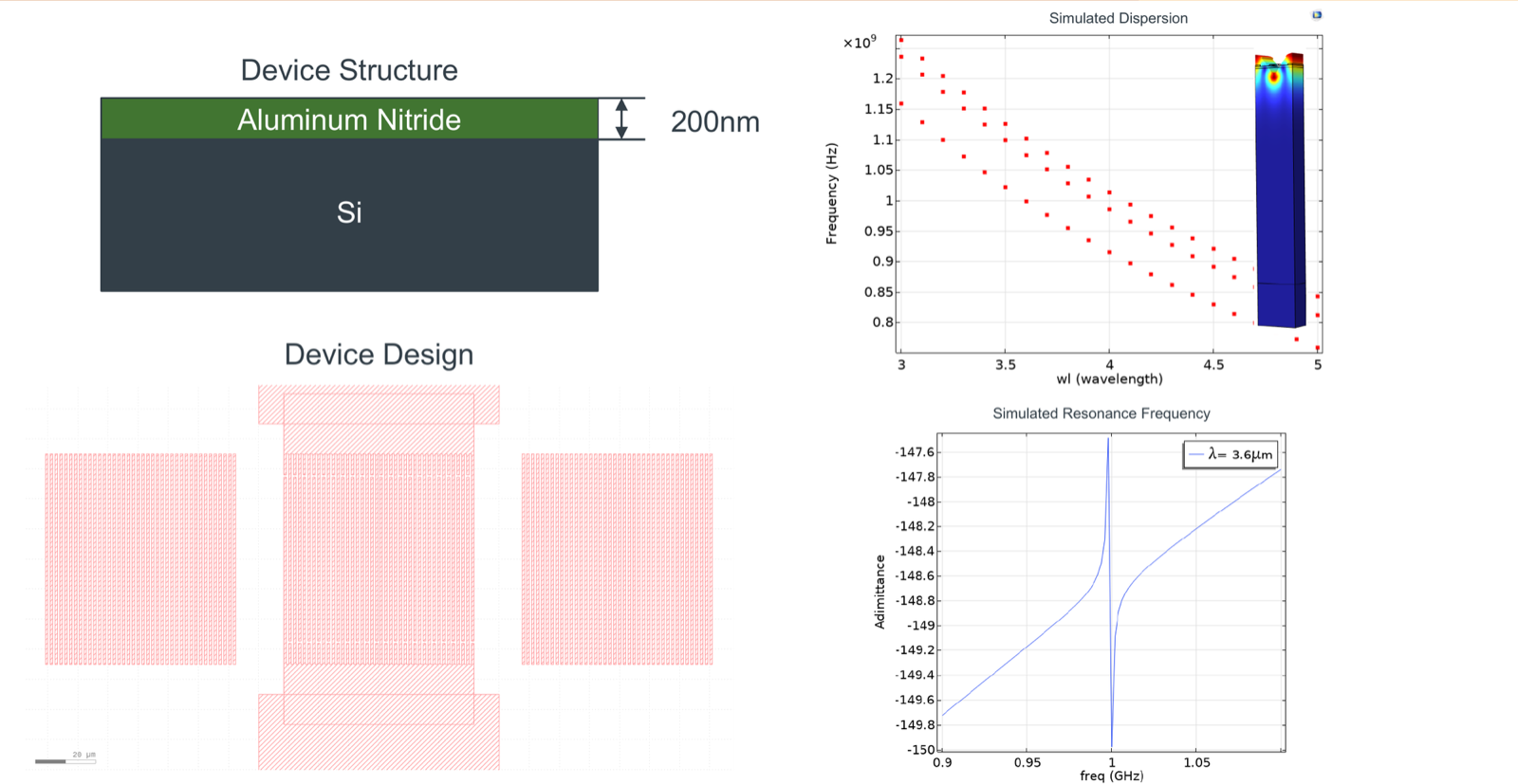 AlN-on-silicon device stack, CAD mask, simulated dispersion and simulated admittance spectrum