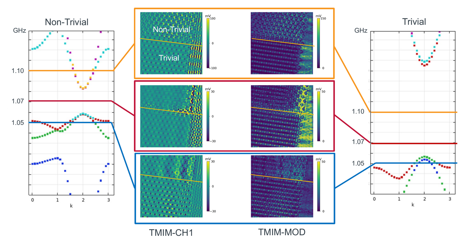 Simulated band structures of the non-trivial and trivial lattices with TMIM channel-1 and amplitude maps at 1.05, 1.07 and 1.10 GHz