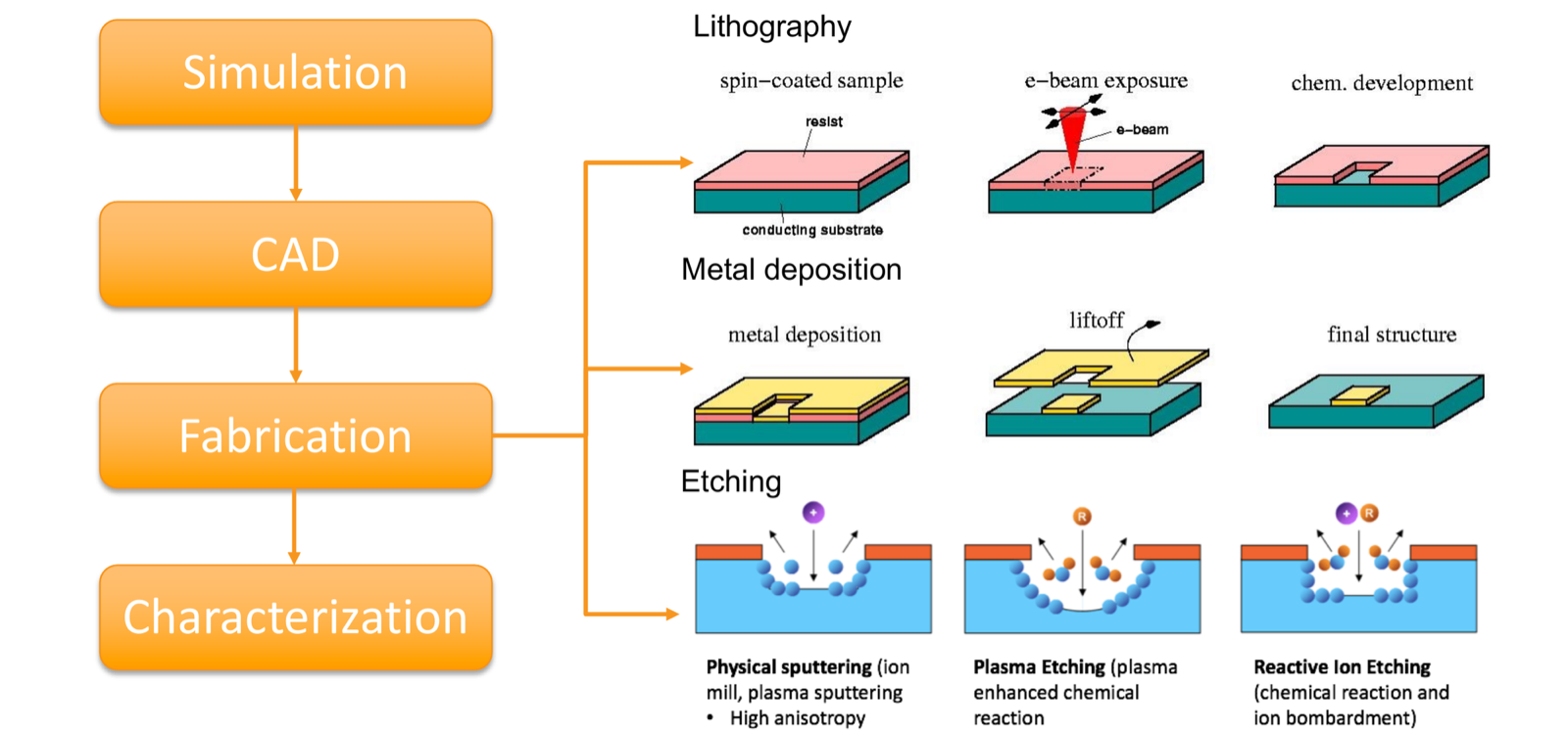 Device development loop and schematics of lithography, metal deposition and etching
