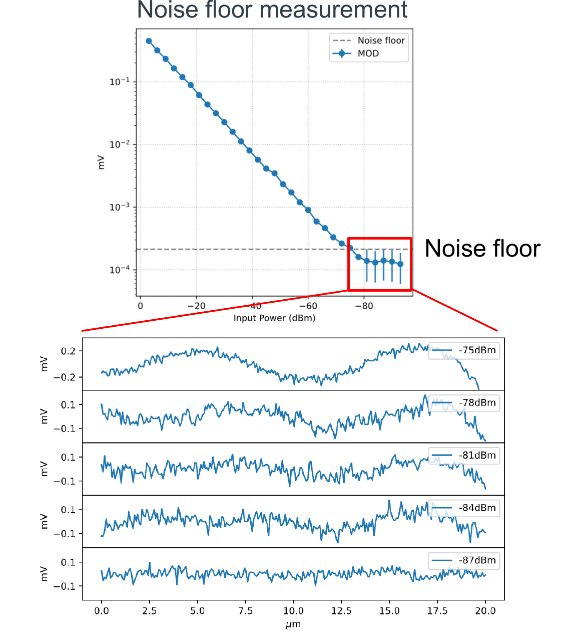 TMIM MOD signal versus input power, and line scans near the noise floor