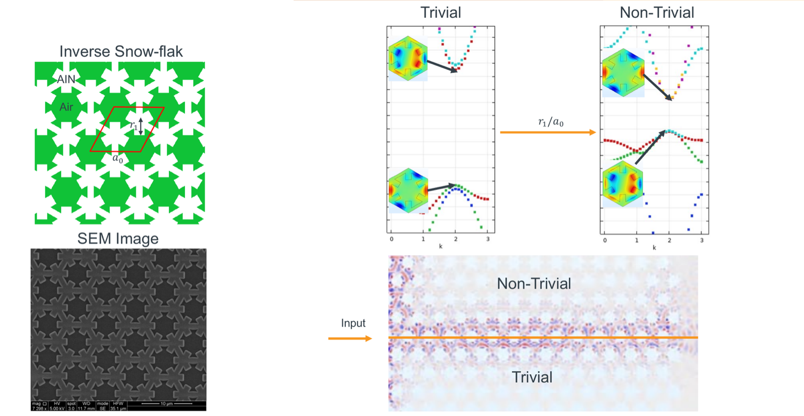 Inverse-snowflake lattice, simulated trivial and non-trivial band structures, simulated edge transport and SEM image of the fabricated lattice