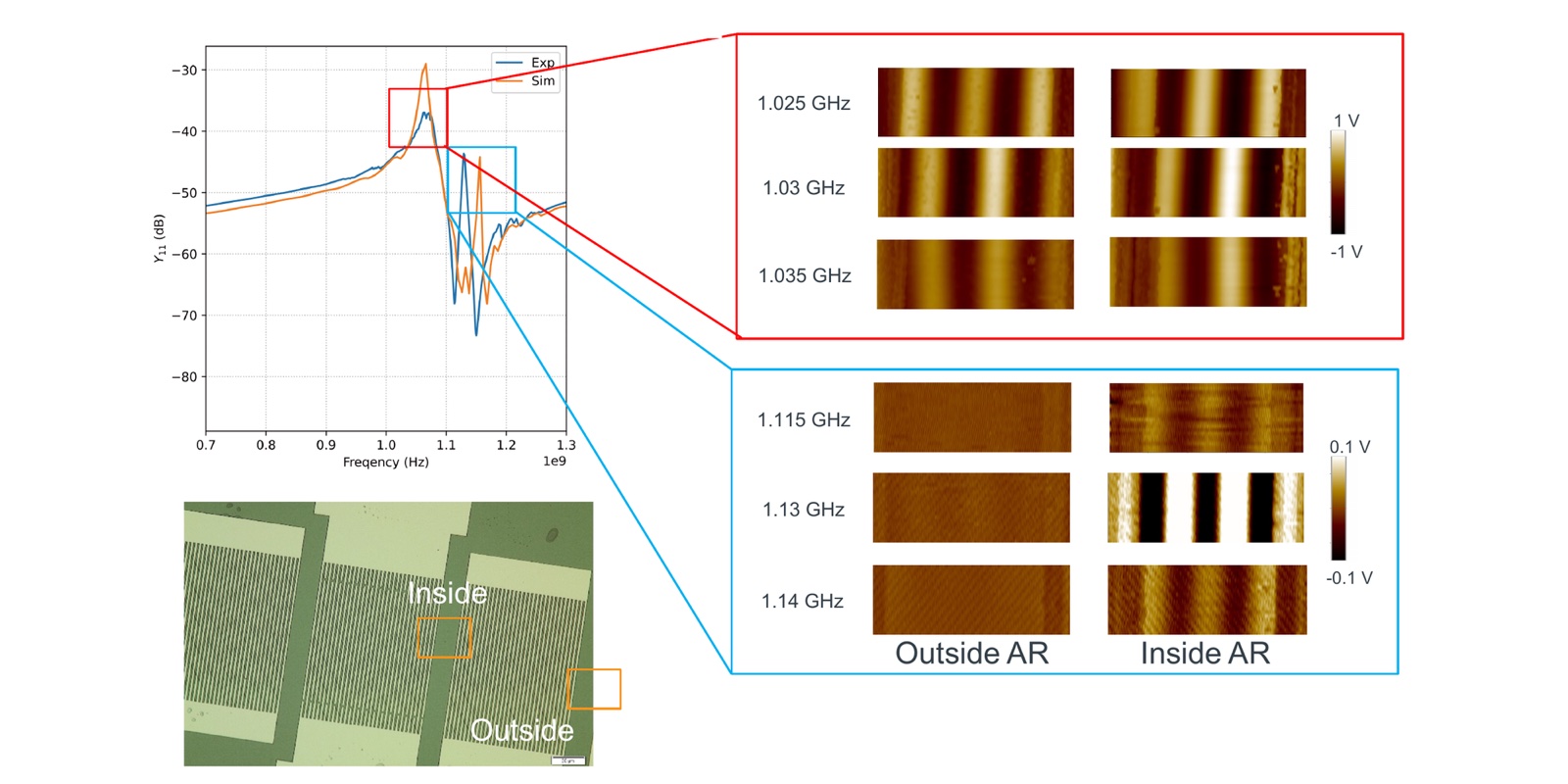 Measured and simulated Y11 spectrum of a one-port resonator, with TMIM maps inside and outside the acoustic resonator near 1.03 GHz and 1.13 GHz