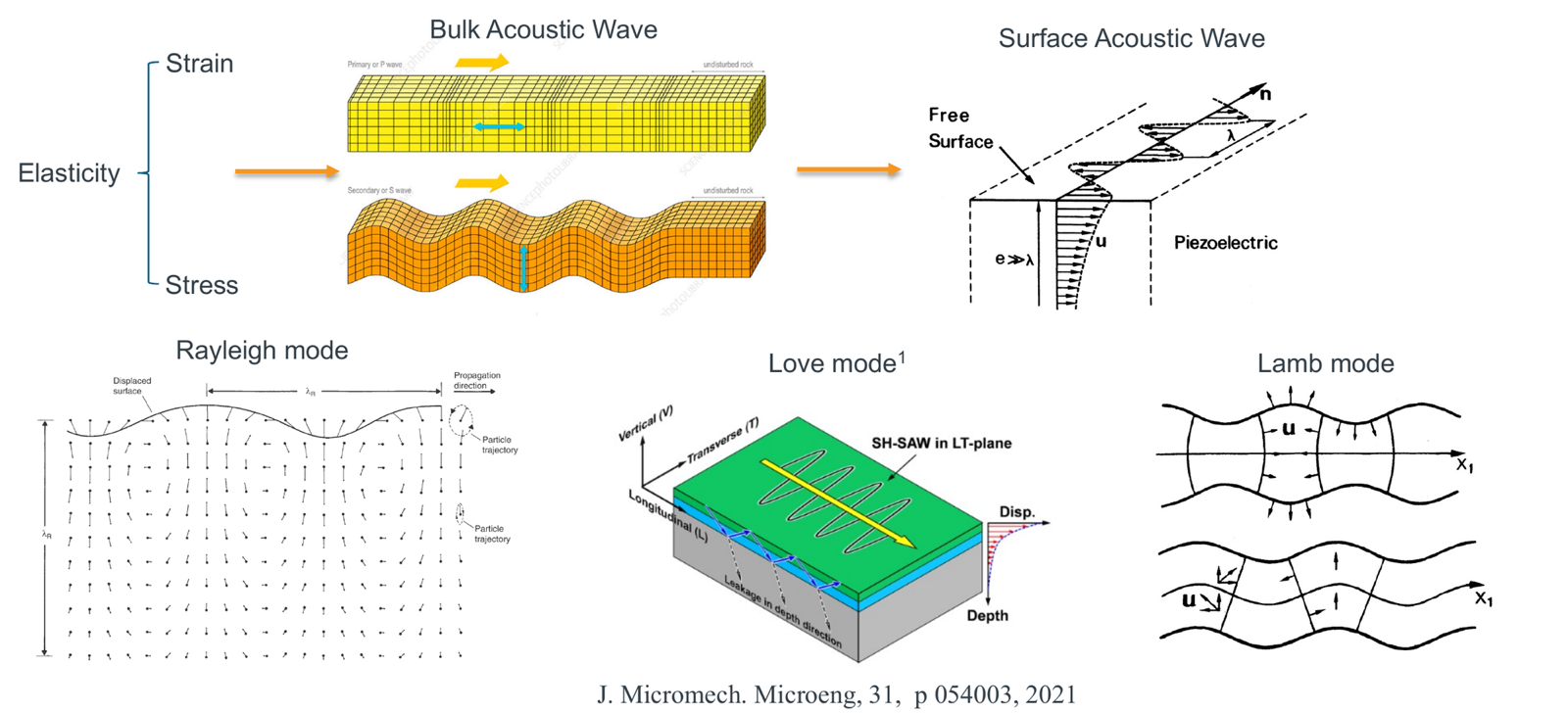 Bulk and surface acoustic waves, and the Rayleigh, Love and Lamb wave modes