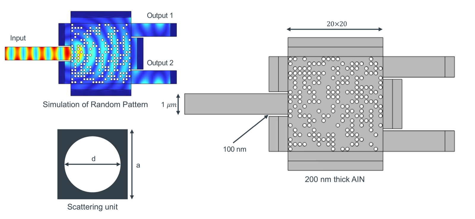 Simulated acoustic field through a random scattering pattern with one input and two outputs, the circular scattering unit, and the 20 by 20 design region in 200 nm AlN