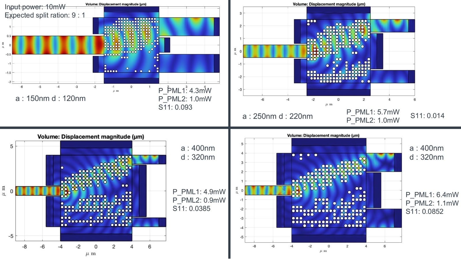 Simulated displacement fields for four scattering patterns, with the power at each output and S11
