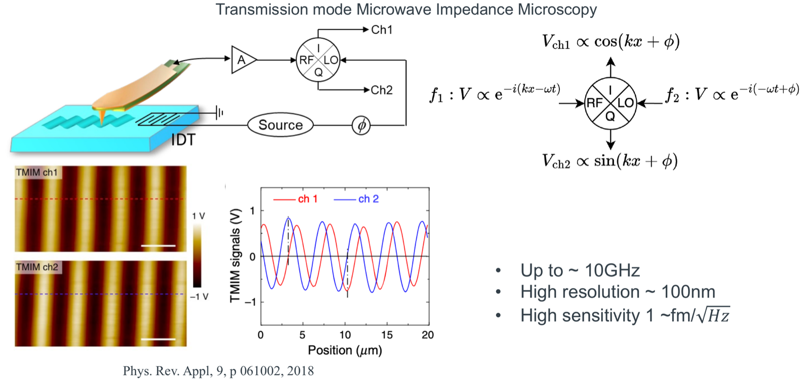 Schematic of transmission-mode microwave impedance microscopy with channel 1 and channel 2 SAW images and line profiles