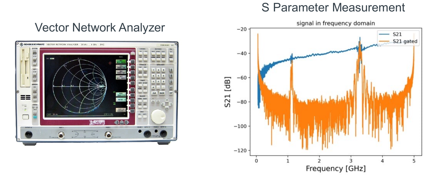 A vector network analyzer and an S21 transmission spectrum of a SAW device